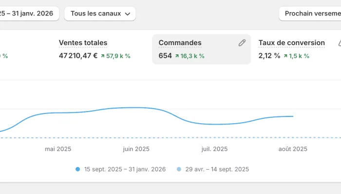 Marque e-commerce niche chats – Shopify rentable – 47k€ CA en 4 mois – fort potentiel de scaling