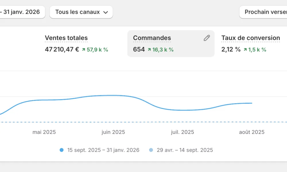 Marque e-commerce niche chats – Shopify rentable – 47k€ CA en 4 mois – fort potentiel de scaling