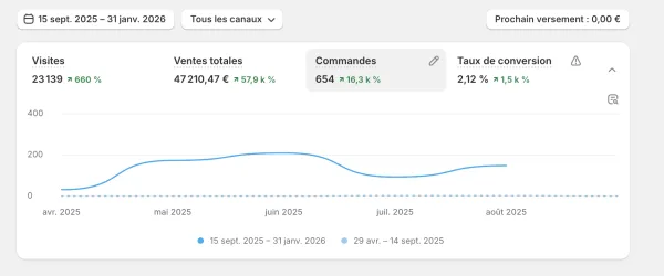 Marque e-commerce niche chats – Shopify rentable – 47k€ CA en 4 mois – fort potentiel de scaling
